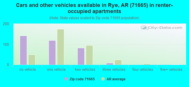 Cars and other vehicles available in Rye, AR (71665) in renter-occupied apartments