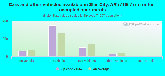 Cars and other vehicles available in Star City, AR (71667) in renter-occupied apartments