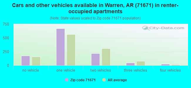 Cars and other vehicles available in Warren, AR (71671) in renter-occupied apartments