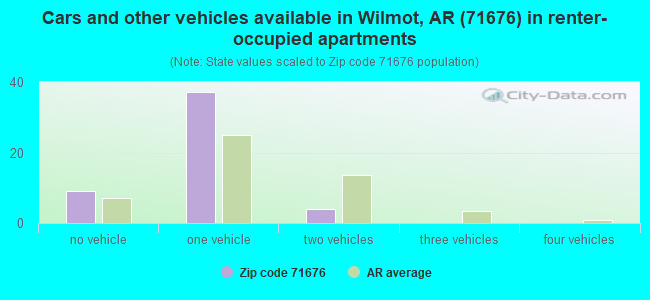 Cars and other vehicles available in Wilmot, AR (71676) in renter-occupied apartments