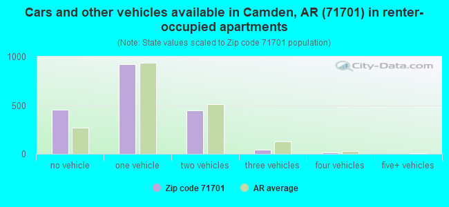 Cars and other vehicles available in Camden, AR (71701) in renter-occupied apartments