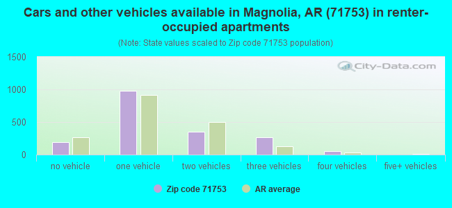 Cars and other vehicles available in Magnolia, AR (71753) in renter-occupied apartments