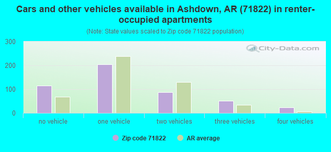 Cars and other vehicles available in Ashdown, AR (71822) in renter-occupied apartments