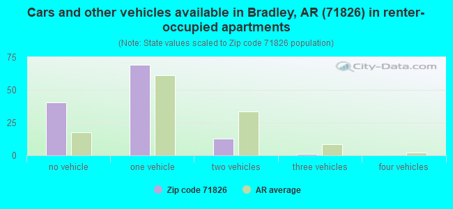 Cars and other vehicles available in Bradley, AR (71826) in renter-occupied apartments