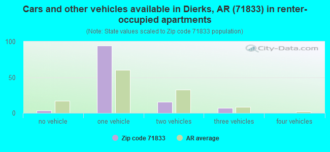 Cars and other vehicles available in Dierks, AR (71833) in renter-occupied apartments