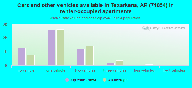 Cars and other vehicles available in Texarkana, AR (71854) in renter-occupied apartments