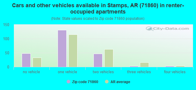 Cars and other vehicles available in Stamps, AR (71860) in renter-occupied apartments