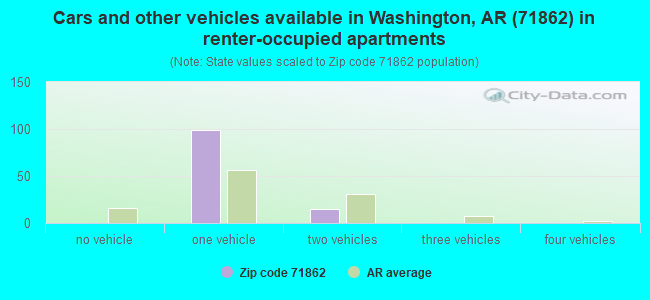 Cars and other vehicles available in Washington, AR (71862) in renter-occupied apartments