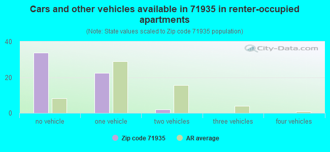 Cars and other vehicles available in 71935 in renter-occupied apartments