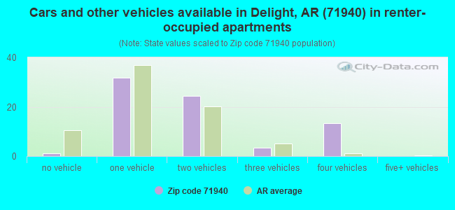 Cars and other vehicles available in Delight, AR (71940) in renter-occupied apartments