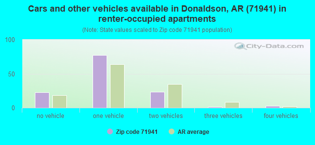 Cars and other vehicles available in Donaldson, AR (71941) in renter-occupied apartments