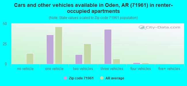 Cars and other vehicles available in Oden, AR (71961) in renter-occupied apartments