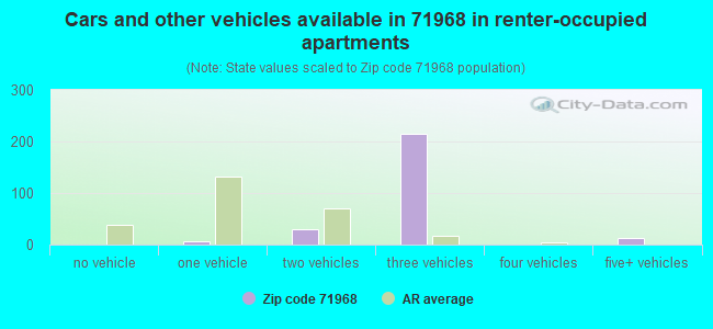 Cars and other vehicles available in 71968 in renter-occupied apartments