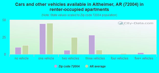 Cars and other vehicles available in Altheimer, AR (72004) in renter-occupied apartments