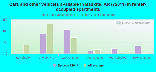 Cars and other vehicles available in Bauxite, AR (72011) in renter-occupied apartments