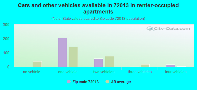 Cars and other vehicles available in 72013 in renter-occupied apartments