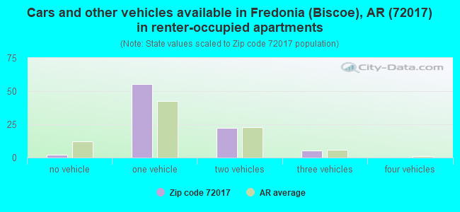 Cars and other vehicles available in Fredonia (Biscoe), AR (72017) in renter-occupied apartments