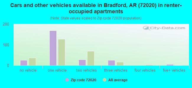 Cars and other vehicles available in Bradford, AR (72020) in renter-occupied apartments