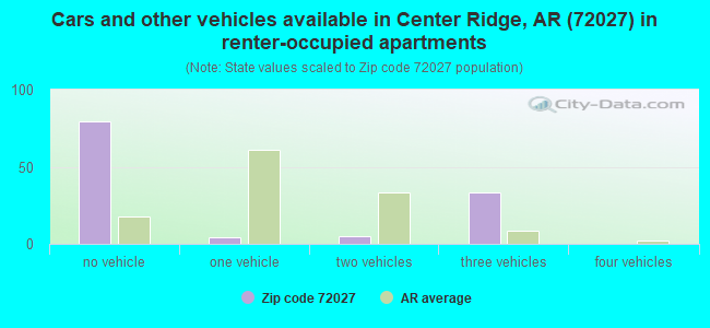 Cars and other vehicles available in Center Ridge, AR (72027) in renter-occupied apartments