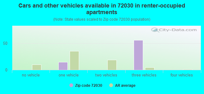 Cars and other vehicles available in 72030 in renter-occupied apartments