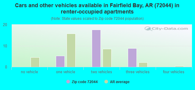 Cars and other vehicles available in Fairfield Bay, AR (72044) in renter-occupied apartments