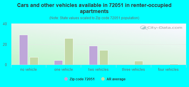 Cars and other vehicles available in 72051 in renter-occupied apartments
