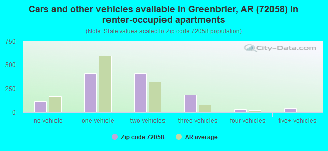 Cars and other vehicles available in Greenbrier, AR (72058) in renter-occupied apartments
