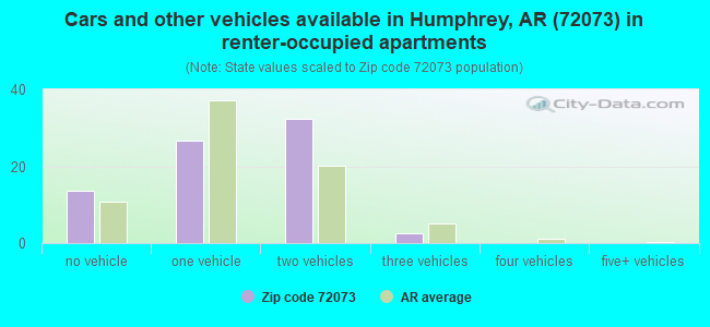 Cars and other vehicles available in Humphrey, AR (72073) in renter-occupied apartments