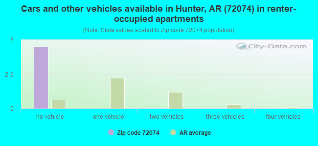 Cars and other vehicles available in Hunter, AR (72074) in renter-occupied apartments