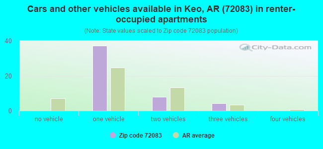 Cars and other vehicles available in Keo, AR (72083) in renter-occupied apartments