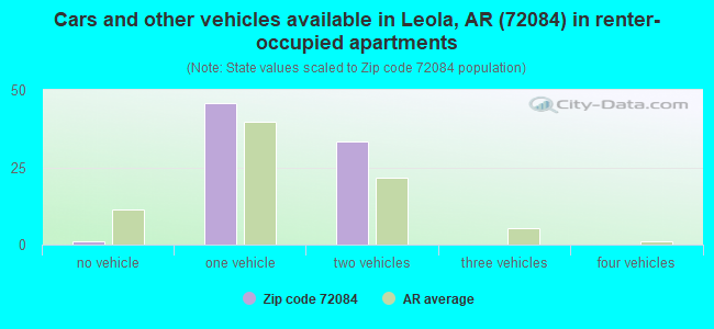 Cars and other vehicles available in Leola, AR (72084) in renter-occupied apartments