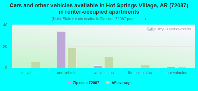 Cars and other vehicles available in Hot Springs Village, AR (72087) in renter-occupied apartments
