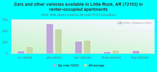 Cars and other vehicles available in Little Rock, AR (72103) in renter-occupied apartments