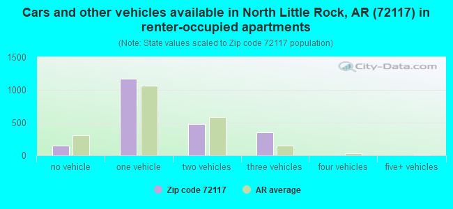 Cars and other vehicles available in North Little Rock, AR (72117) in renter-occupied apartments