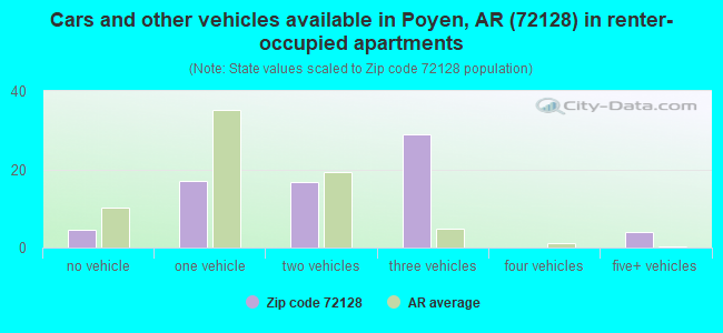 Cars and other vehicles available in Poyen, AR (72128) in renter-occupied apartments