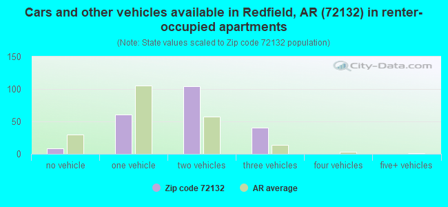Cars and other vehicles available in Redfield, AR (72132) in renter-occupied apartments