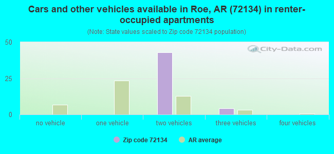 Cars and other vehicles available in Roe, AR (72134) in renter-occupied apartments
