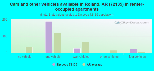 Cars and other vehicles available in Roland, AR (72135) in renter-occupied apartments
