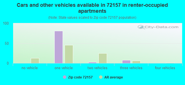 Cars and other vehicles available in 72157 in renter-occupied apartments