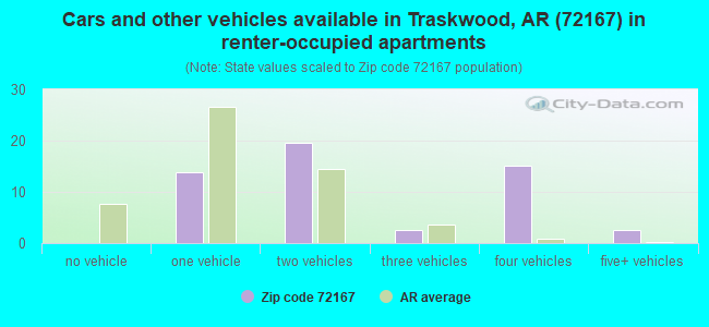 Cars and other vehicles available in Traskwood, AR (72167) in renter-occupied apartments