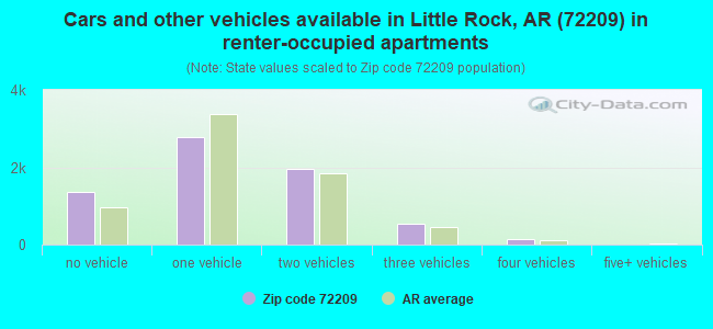 Cars and other vehicles available in Little Rock, AR (72209) in renter-occupied apartments