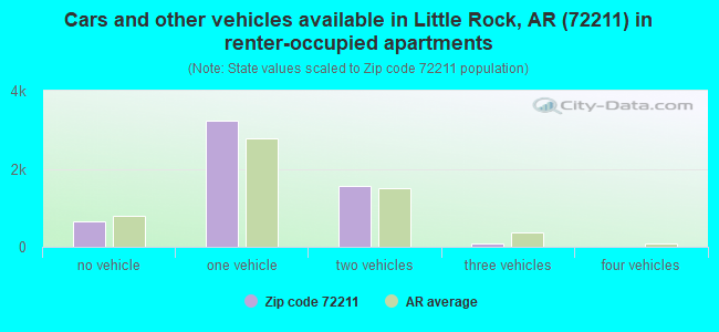 Cars and other vehicles available in Little Rock, AR (72211) in renter-occupied apartments