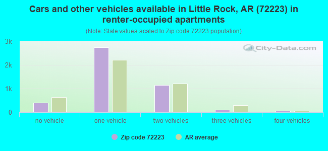 Cars and other vehicles available in Little Rock, AR (72223) in renter-occupied apartments
