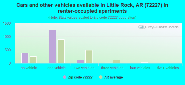 Cars and other vehicles available in Little Rock, AR (72227) in renter-occupied apartments