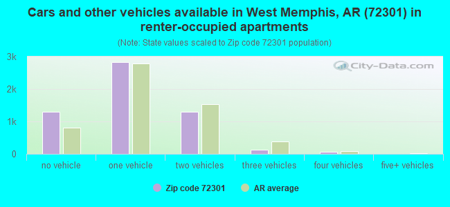Cars and other vehicles available in West Memphis, AR (72301) in renter-occupied apartments