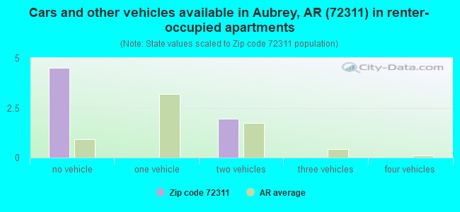 Cars and other vehicles available in Aubrey, AR (72311) in renter-occupied apartments