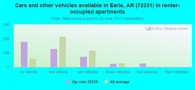 Cars and other vehicles available in Earle, AR (72331) in renter-occupied apartments