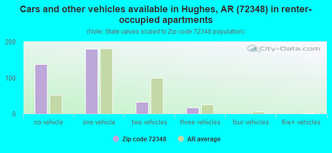 Cars and other vehicles available in Hughes, AR (72348) in renter-occupied apartments
