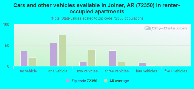 Cars and other vehicles available in Joiner, AR (72350) in renter-occupied apartments