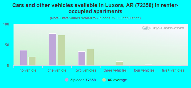 Cars and other vehicles available in Luxora, AR (72358) in renter-occupied apartments